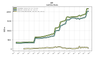 Short Term Borrowings