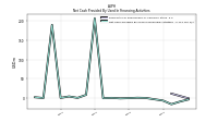 Net Cash Provided By Used In Financing Activities