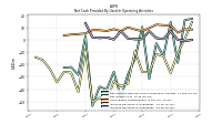 Increase Decrease In Inventories