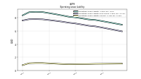 Operating Lease Liability Current