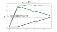 Accumulated Depreciation Depletion And Amortization Property Plant And Equipment