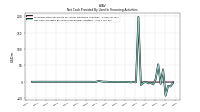 Net Cash Provided By Used In Financing Activities