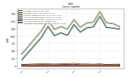 Operating Lease Liability Current