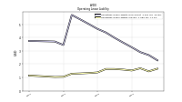 Operating Lease Liability Current
