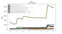 Operating Lease Liability Current