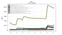 Employee Related Liabilities Current