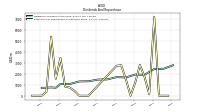 Dividends Common Stock Cash