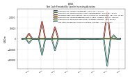 Net Cash Provided By Used In Investing Activities