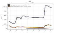 Other Liabilities Noncurrent