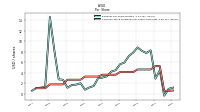 Earnings Per Share Diluted