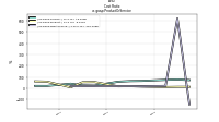 Cost  Ratious-gaap: Product Or Service