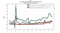 Allocated Share Based Compensation Expenseus-gaap: Income Statement Location