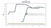 Long Term Debtus-gaap: Debt Instrument