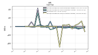 Net Cash Provided By Used In Investing Activities