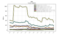 Long Term Debt Current