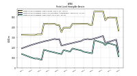 Finite Lived Intangible Assets Net