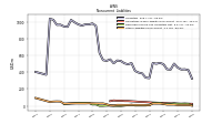 Other Liabilities Noncurrent