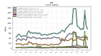 Long Term Debt Current