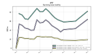 Operating Lease Liability Current