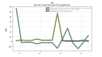 Net Cash Provided By Used In Financing Activities