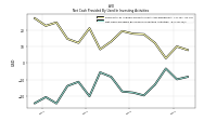 Net Cash Provided By Used In Investing Activities