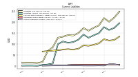 Accounts Payable Current