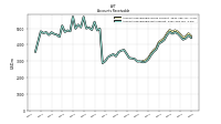 Accounts Receivable Net Current