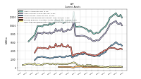 Prepaid Expense And Other Assets Current