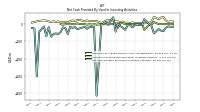 Net Cash Provided By Used In Investing Activities