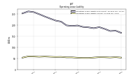 Operating Lease Liability Current