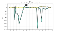 Net Cash Provided By Used In Investing Activities