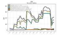 Accrued Income Taxes Noncurrent