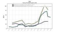 Accumulated Depreciation Depletion And Amortization Property Plant And Equipment
