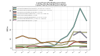 Property Plant And Equipment Grossus-gaap: Property Plant And Equipment By Type