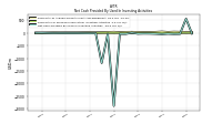 Net Cash Provided By Used In Investing Activities