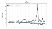 Net Cash Provided By Used In Operating Activities