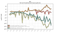 Net Income Loss