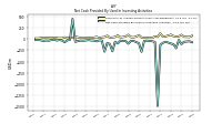 Net Cash Provided By Used In Investing Activities