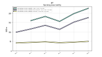 Operating Lease Liability Current