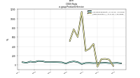 C O G S  Ratious-gaap: Product Or Service