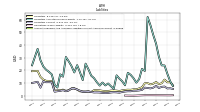 Accounts Payable And Accrued Liabilities Current And Noncurrent