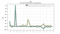 Net Cash Provided By Used In Investing Activities