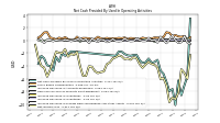 Net Income Loss