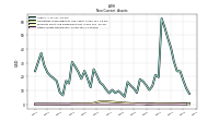 Other Assets Noncurrent