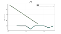 Earnings Per Share Diluted
