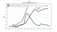 Property Plant And Equipment Net