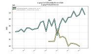 Cost Of Goods And Services Soldus-gaap: Product Or Service