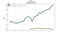 Revenuesus-gaap: Product Or Service