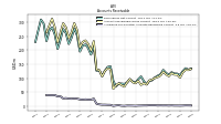 Allowance For Doubtful Accounts Receivable Current