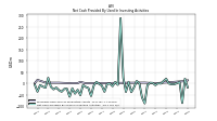 Net Cash Provided By Used In Investing Activities